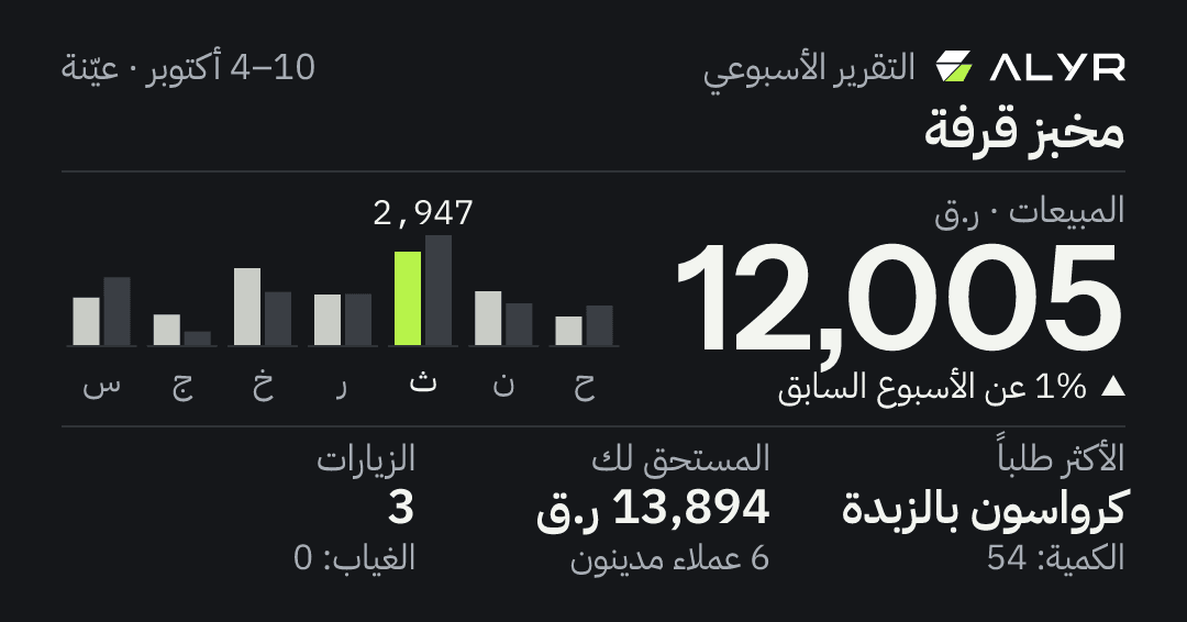 بطاقة التقرير الأسبوعي: مخبز قرفة، 4–10 أكتوبر، وعليها كلمة «عيّنة». المبيعات 12,005 ر.ق، أكثر بـ1% عن الأسبوع السابق. عمود لكل يوم من الأحد إلى السبت بجانب الأسبوع السابق، وأعلاها الثلاثاء: 2,947 ر.ق. الأكثر طلباً: كرواسون بالزبدة، الكمية 54. المستحق لك: 13,894 ر.ق، و6 عملاء مدينون. الزيارات: 3، والغياب 0.