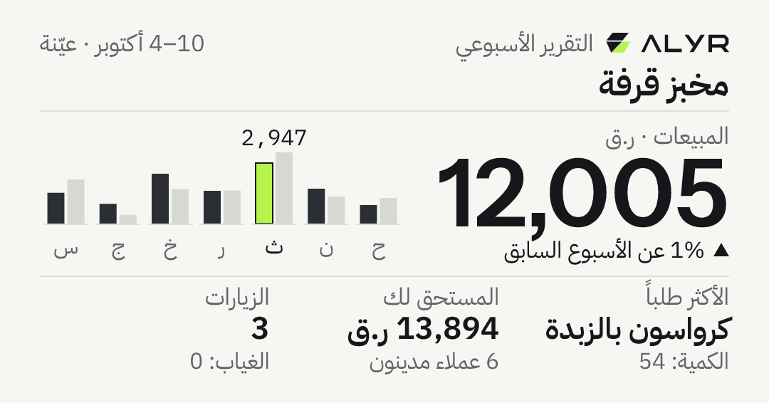 بطاقة التقرير الأسبوعي: مخبز قرفة، 4–10 أكتوبر، وعليها كلمة «عيّنة». المبيعات 12,005 ر.ق، أكثر بـ1% عن الأسبوع السابق. عمود لكل يوم من الأحد إلى السبت بجانب الأسبوع السابق، وأعلاها الثلاثاء: 2,947 ر.ق. الأكثر طلباً: كرواسون بالزبدة، الكمية 54. المستحق لك: 13,894 ر.ق، و6 عملاء مدينون. الزيارات: 3، والغياب 0.