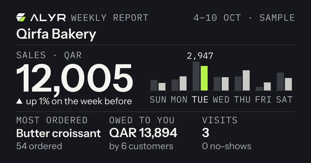 Weekly report card: Qirfa Bakery, 4–10 Oct, marked Sample. Sales QAR 12,005, up 1% on the week before. A bar for each day from Sunday to Saturday beside the week before; the busiest, Tuesday, QAR 2,947. Most ordered: butter croissant, 54 ordered. Owed to you: QAR 13,894 by 6 customers. Visits: 3, 0 no-shows.