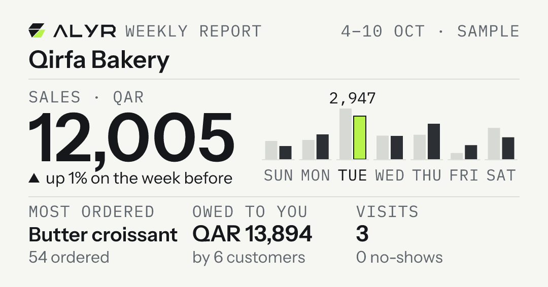 Weekly report card: Qirfa Bakery, 4–10 Oct, marked Sample. Sales QAR 12,005, up 1% on the week before. A bar for each day from Sunday to Saturday beside the week before; the busiest, Tuesday, QAR 2,947. Most ordered: butter croissant, 54 ordered. Owed to you: QAR 13,894 by 6 customers. Visits: 3, 0 no-shows.